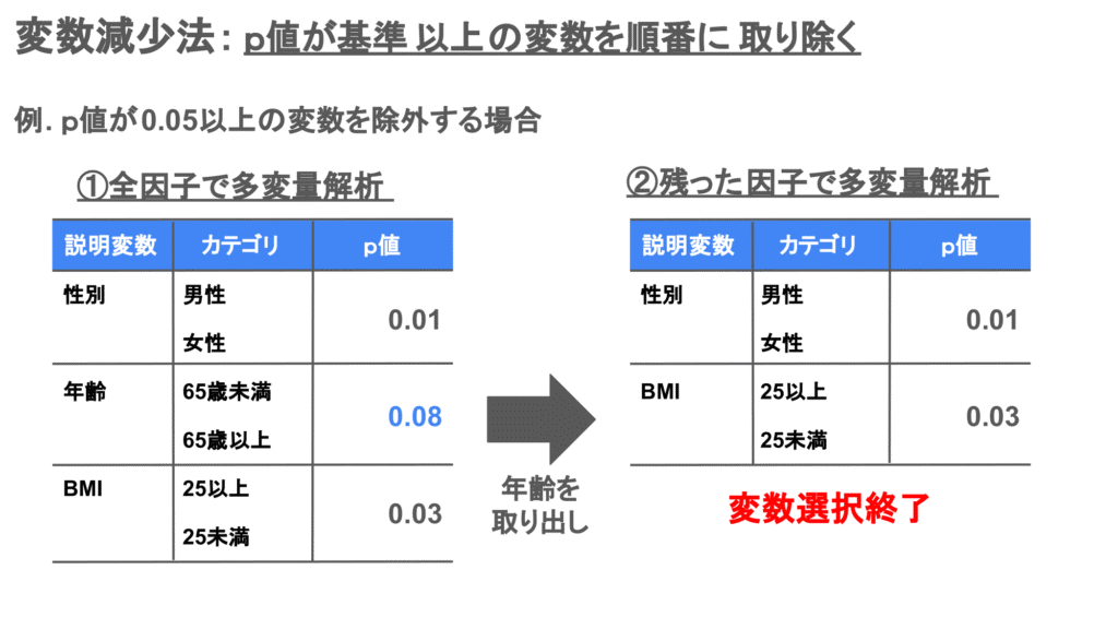 変数減少法による変数選択の例