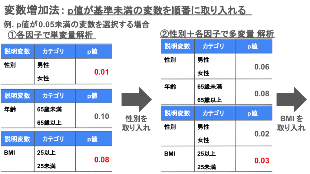 変数増加法による変数選択の例