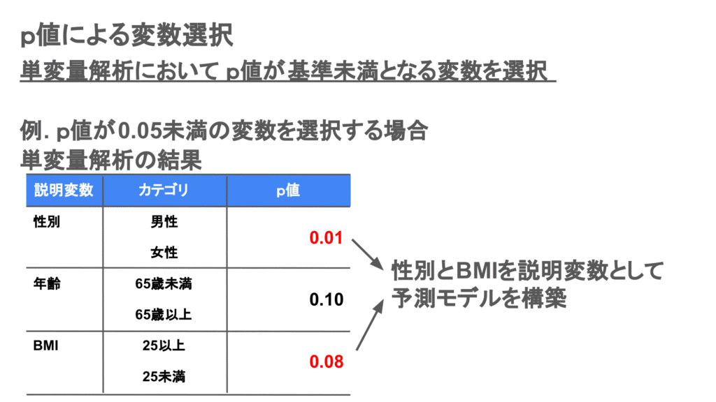 p値による変数選択の例