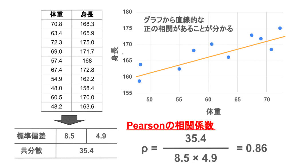 Pearsonの相関係数の計算方法