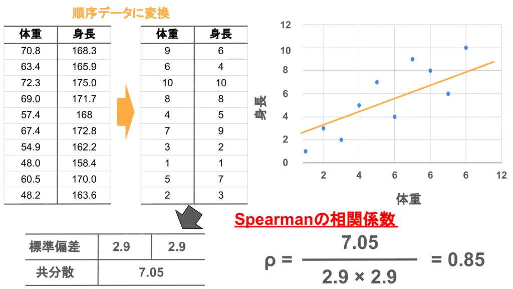 Spearmanの相関係数の計算方法