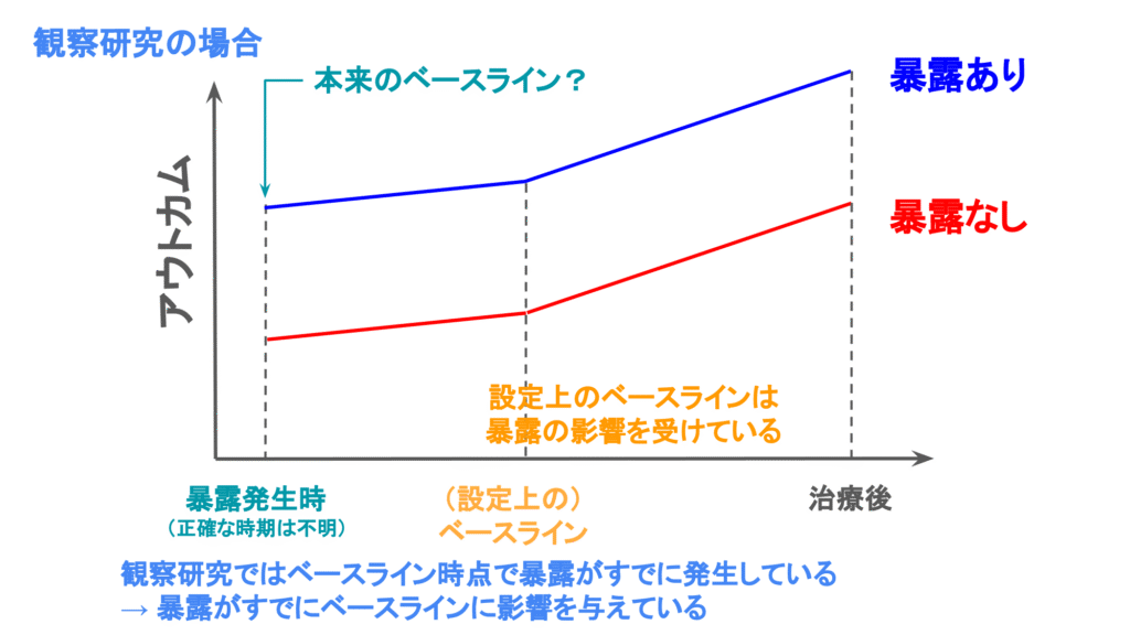 観察研究の共分散分析