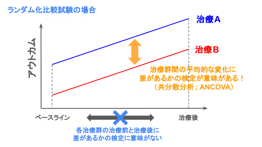 ランダム化比較試験の共分散分析