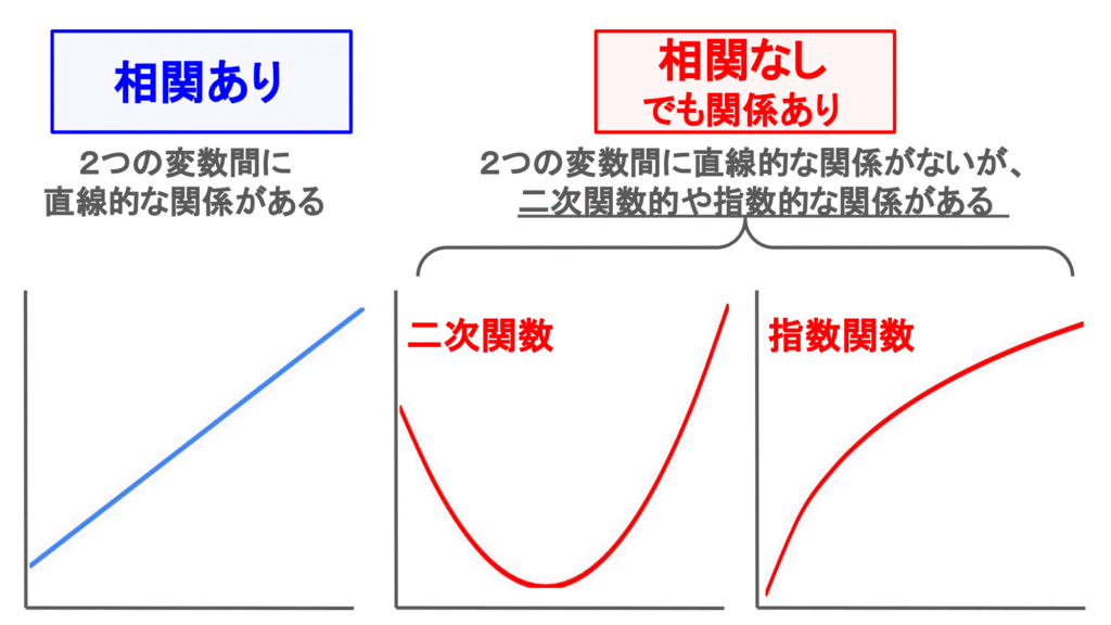 「相関あり」と「相関はないが関係がある」例