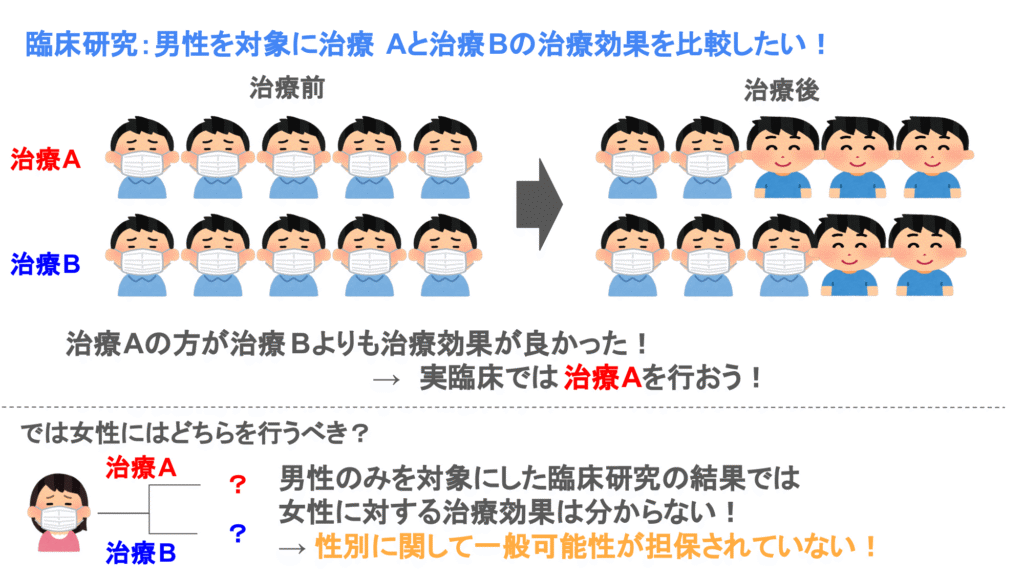 一般化可能性の例
男性のみの結果は女性には適応できない