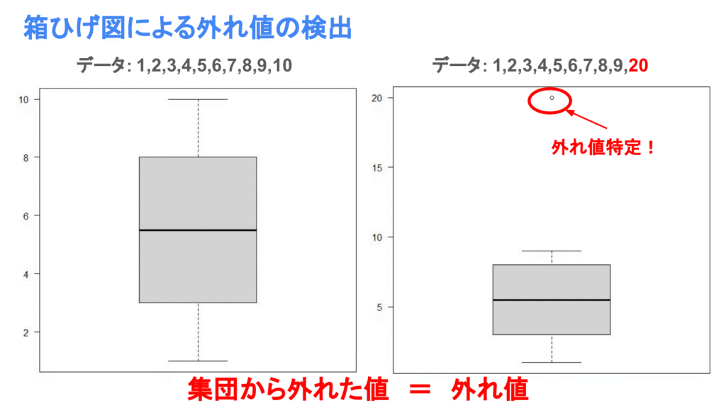 箱ひげ図による外れ値の検出