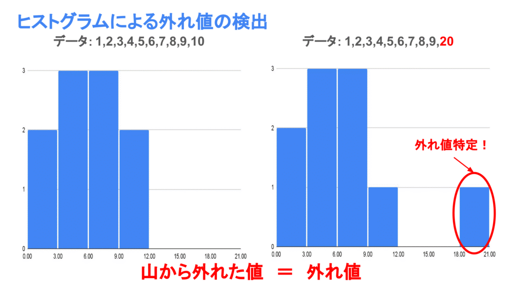 ヒストグラムによる外れ値の検出