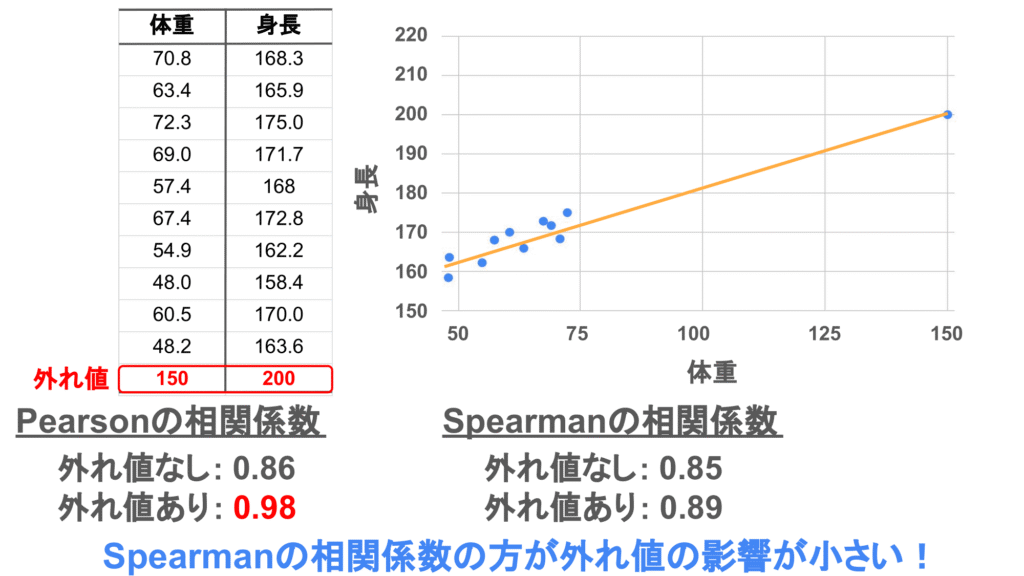 外れ値が含まれるときの相関係数