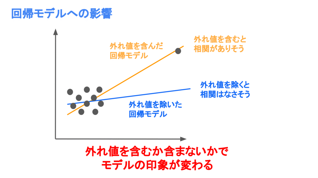 外れ値の回帰モデルへの影響