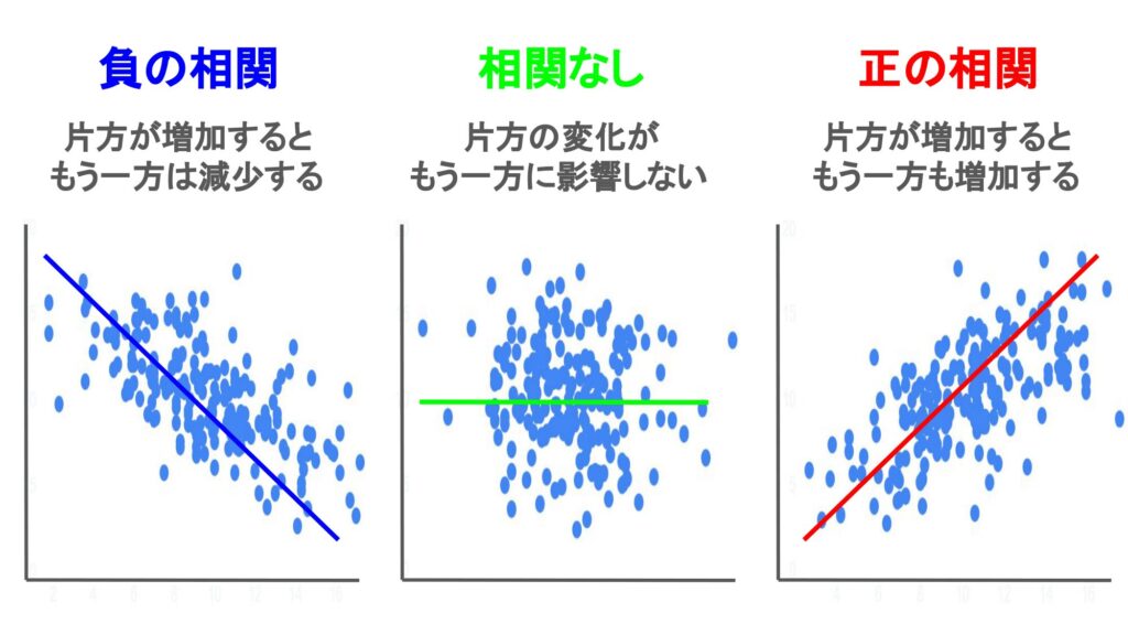 相関の方向