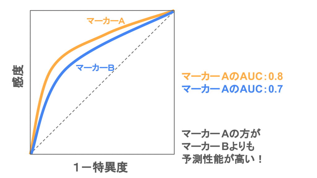 AUCの評価