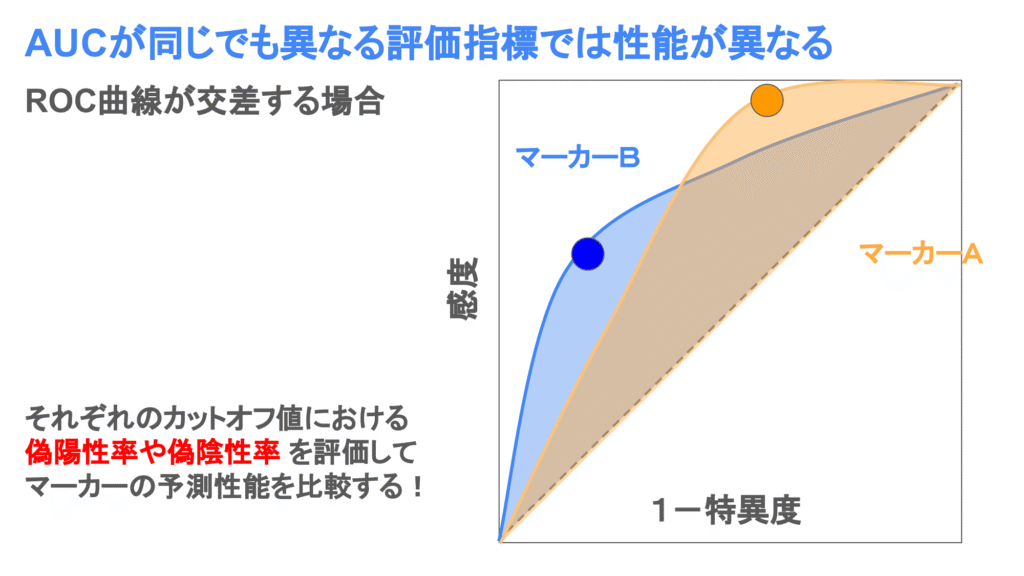 AUCが同じときの評価方法