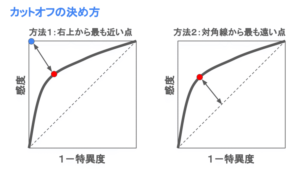 カットオフの決め方