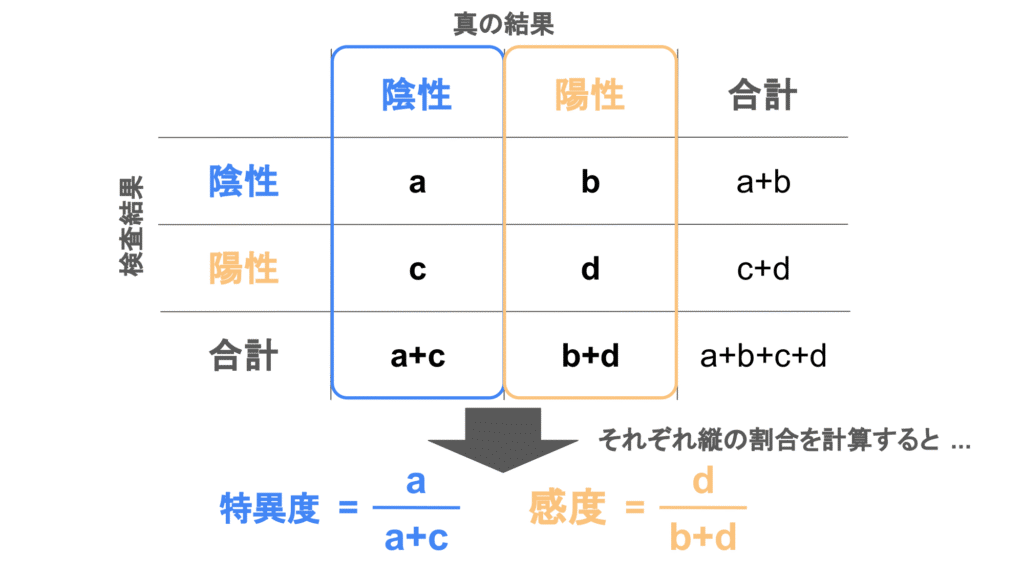 感度と特異度の定義