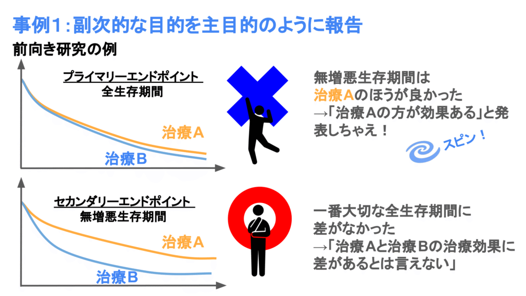 前向き研究におけるスピンの例-副次的な目的を主目的のように報告