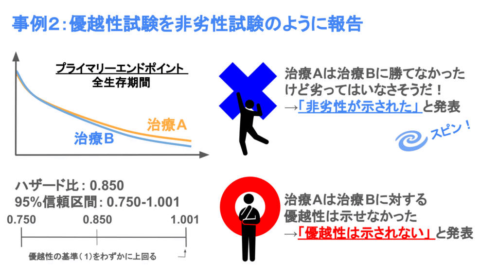 優越性試験を非劣性試験のように報告