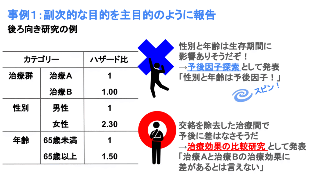 後ろ向き研究におけるスピンの例-副次的な目的を主目的のように報告