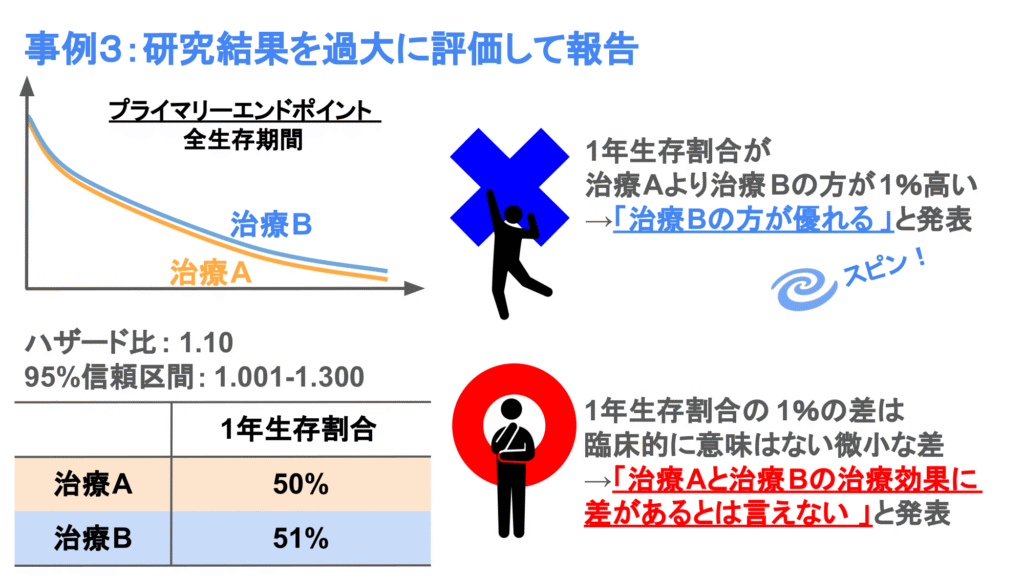 研究結果を過大に評価して報告