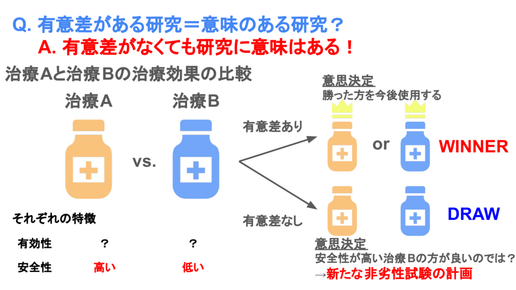 有意差がなくても意味のある研究である