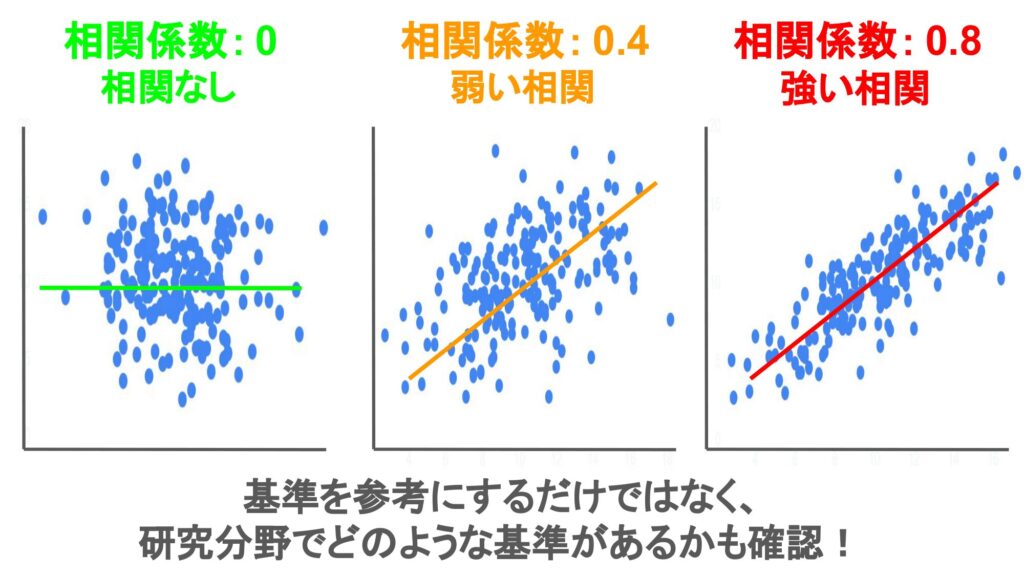 相関の強さの例