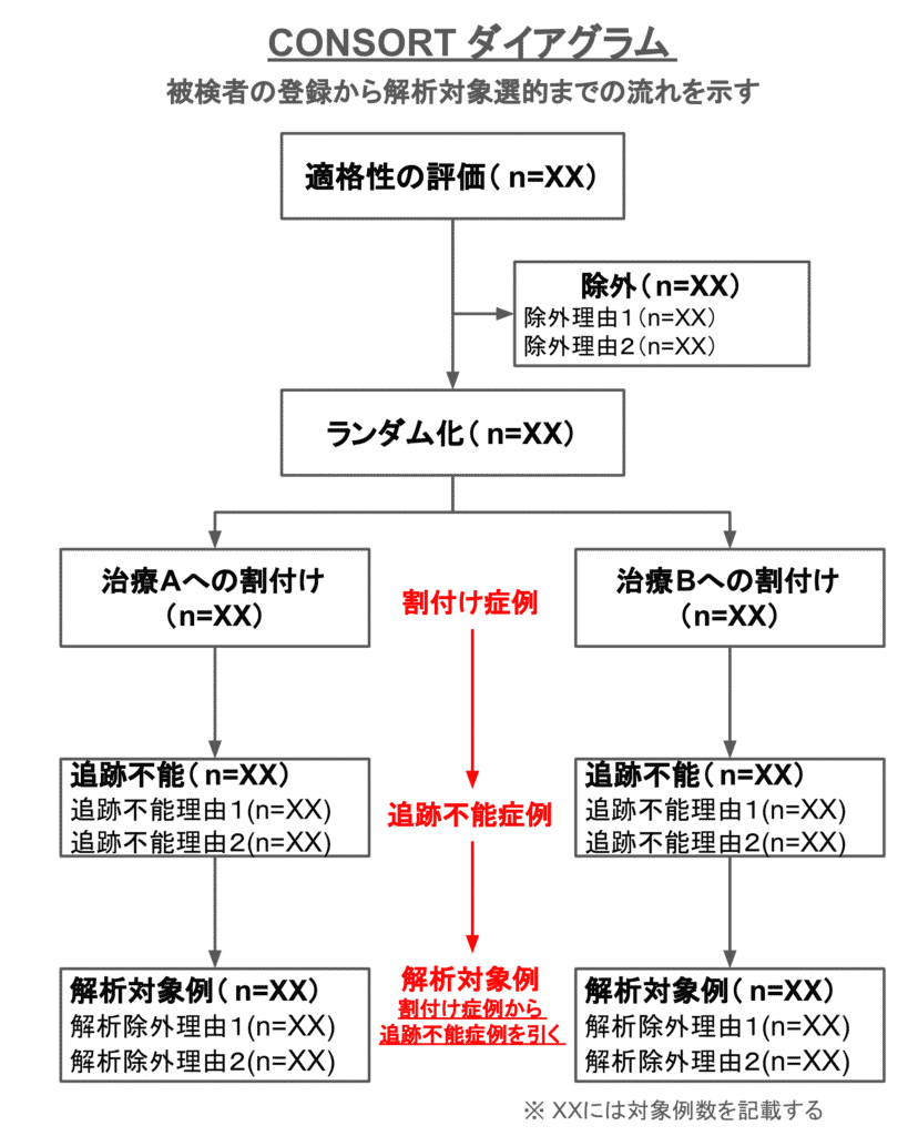 CONSORTダイアグラムの例