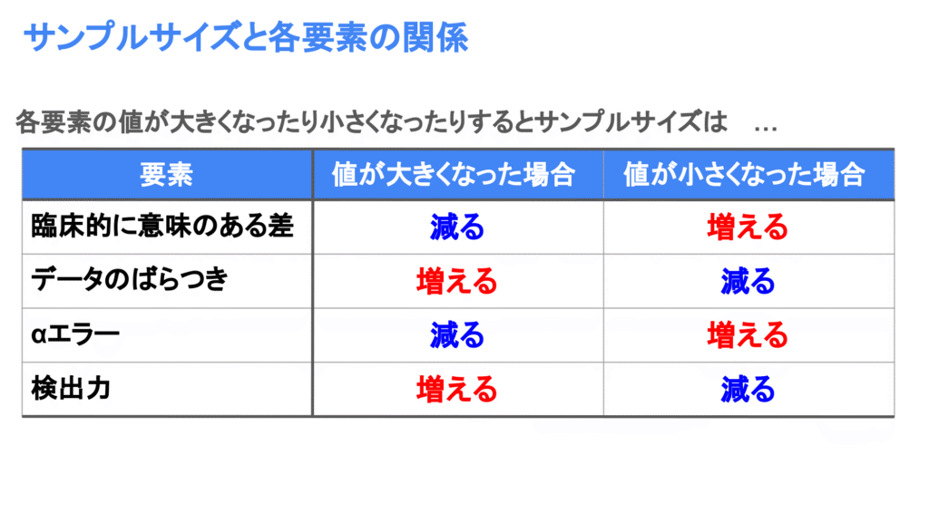 サンプルサイズと各要素の関係