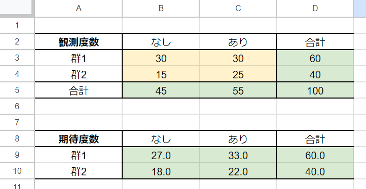 独立性の検定の例