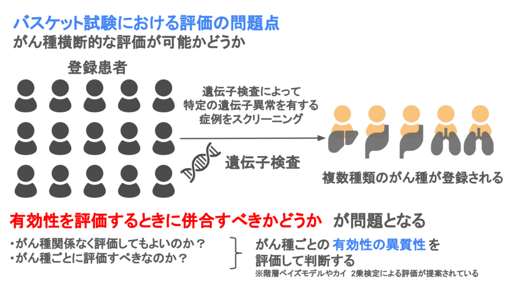 バスケット試験の統計学的問題点