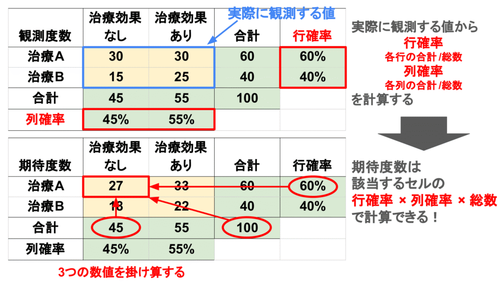 独立性の検定の期待度数の例