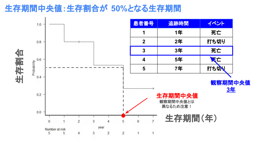 生存期間中央値のみかた