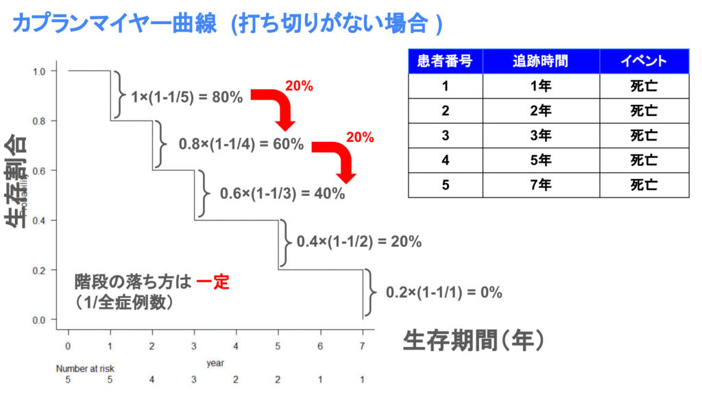 打ち切りがない場合のカプランマイヤー曲線の描き方