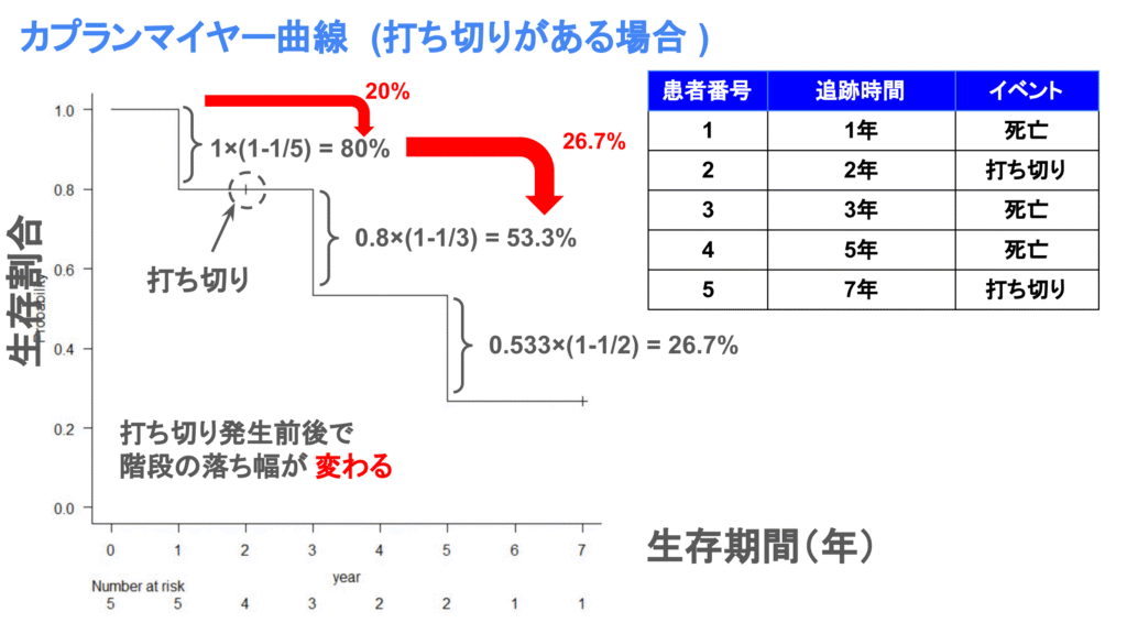 打ち切りがある場合のカプランマイヤー曲線の描き方