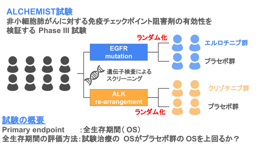 アンブレラ試験の例　ALCHEMIST試験