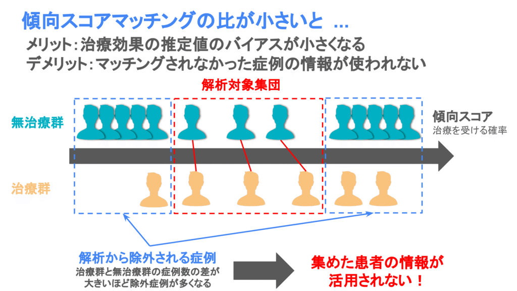 マッチング比が小さい場合の問題