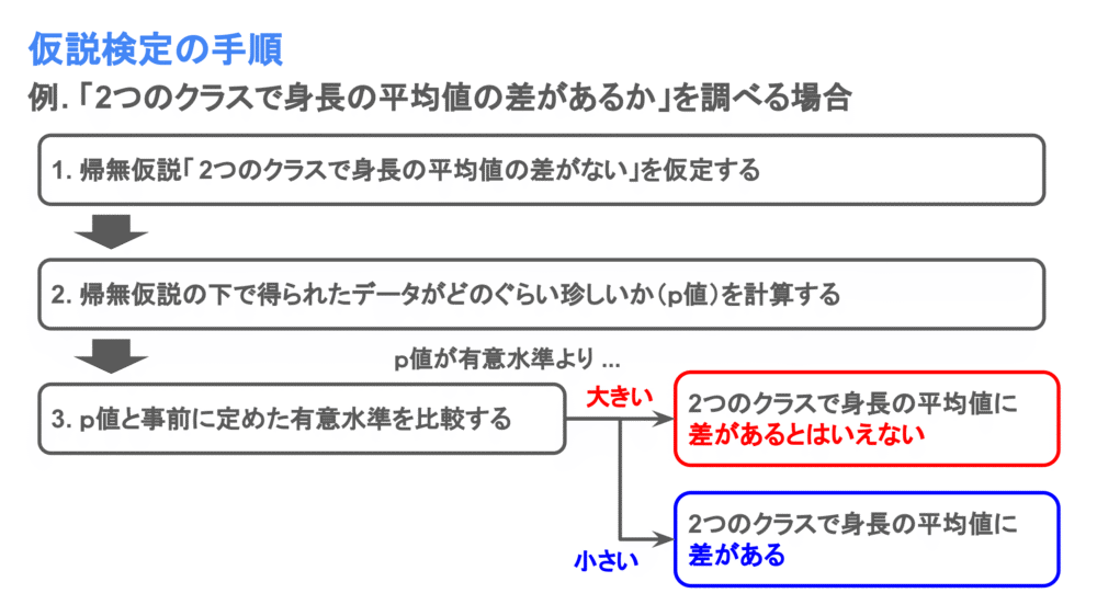 仮説検定の手順