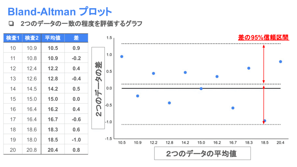 Bland-Altmanプロット