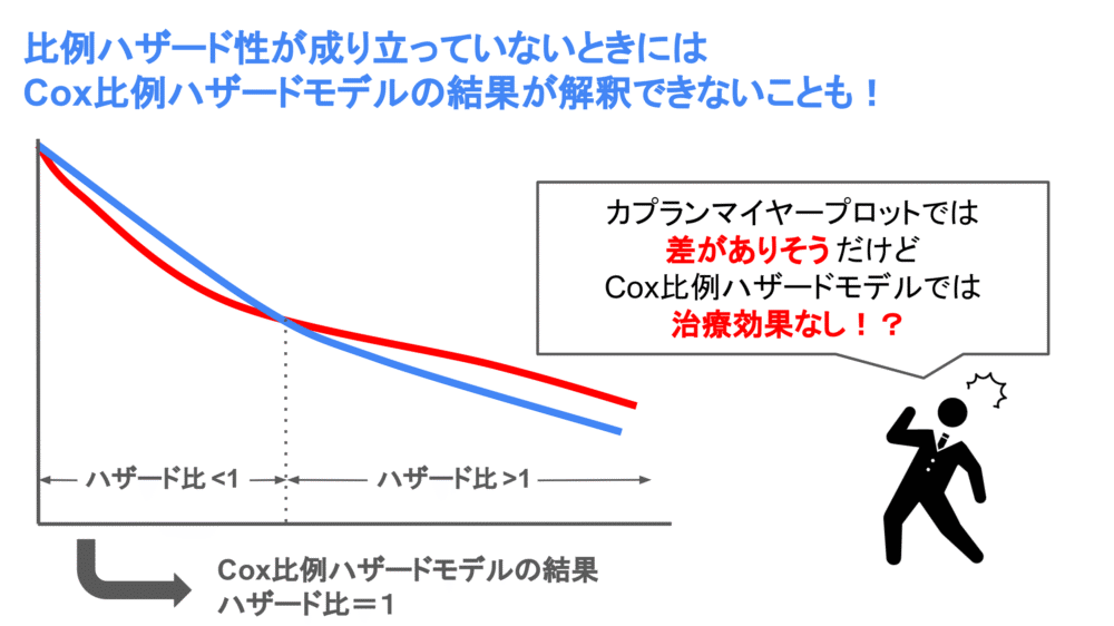 比例ハザード性が成り立っていないときにはCox比例ハザードモデルの結果が解釈できない