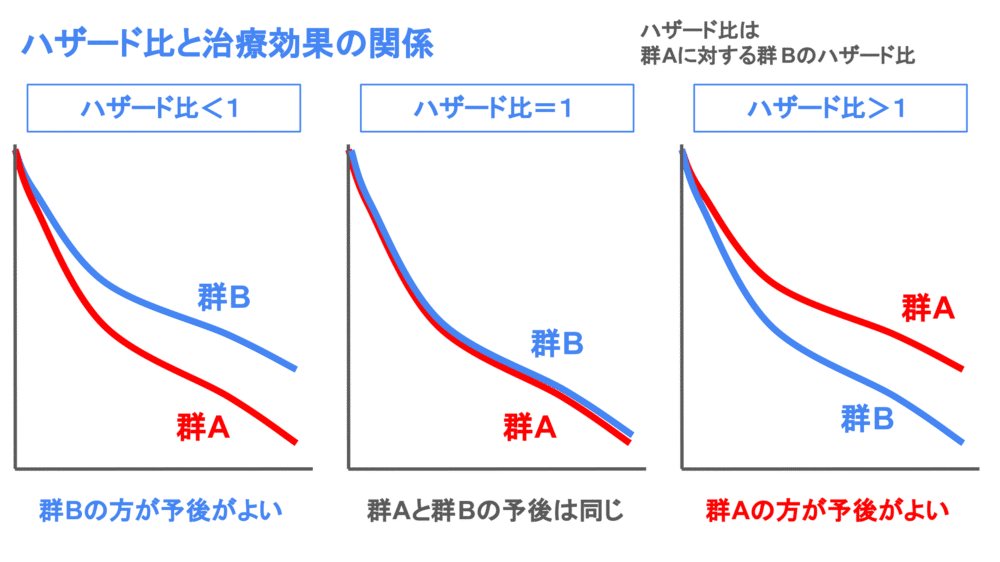 ハザード性と治療効果の関係