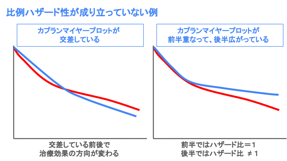 比例ハザード性が成り立っていない例