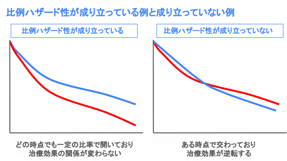 比例ハザード性が成り立っている例と成り立っていない例