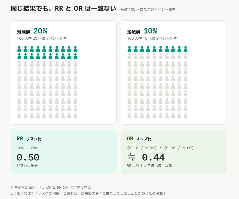 同じ「20%→10%」というリスク低下でも、RR(リスク比)とOR(オッズ比)では数値が一致しない