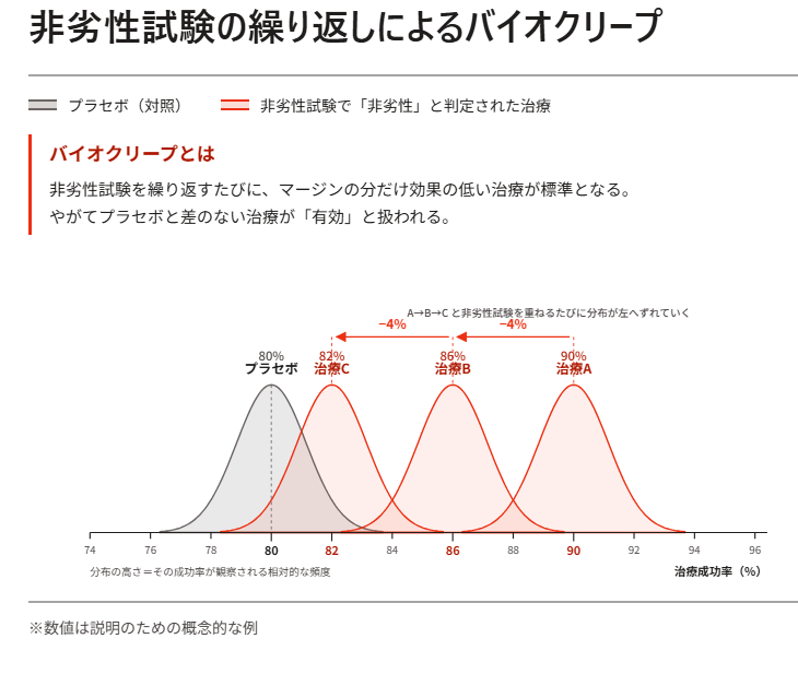 非劣性試験を繰り返すことで治療効果が徐々に低下するバイオクリープの模式図