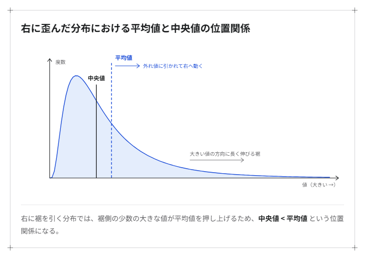 右に歪んだ分布における平均値と中央値の位置関係