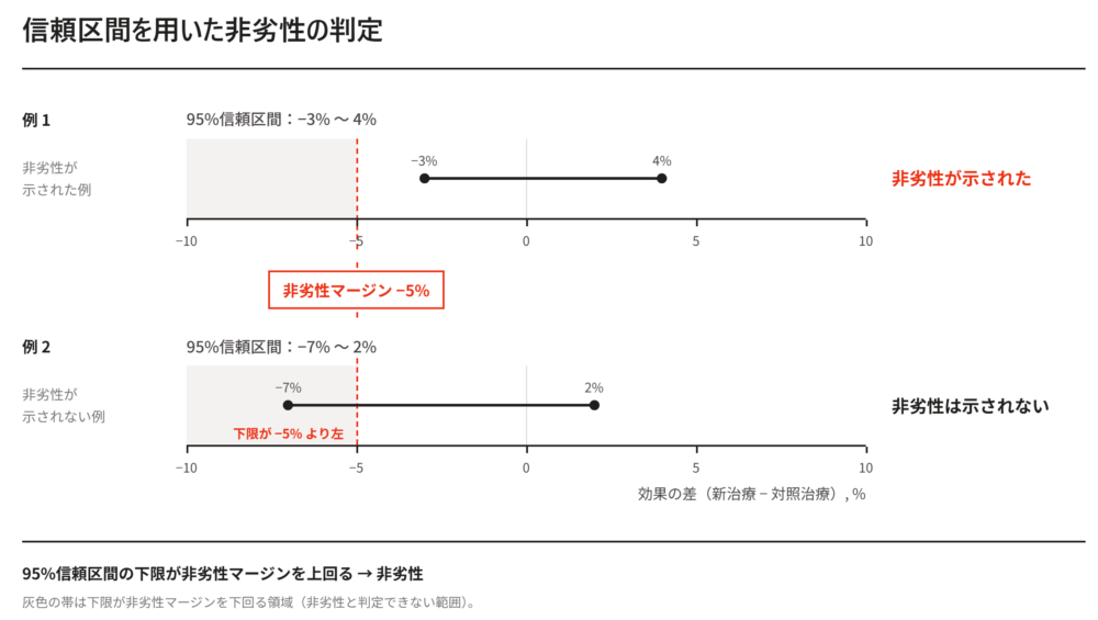 信頼区間の下限と非劣性マージンの位置関係による非劣性の判定