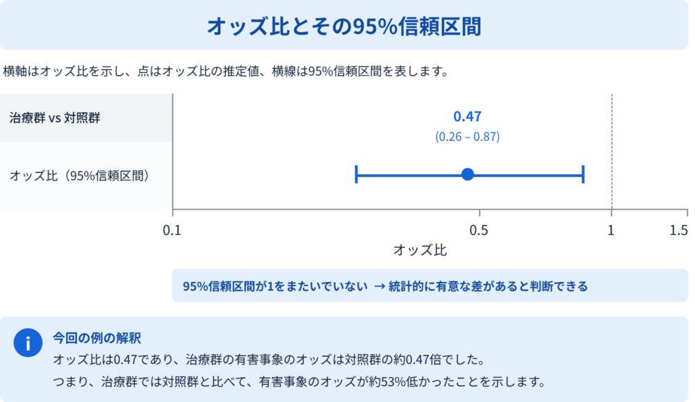 オッズ比0.47と95%信頼区間0.26-0.87を示したフォレストプロット