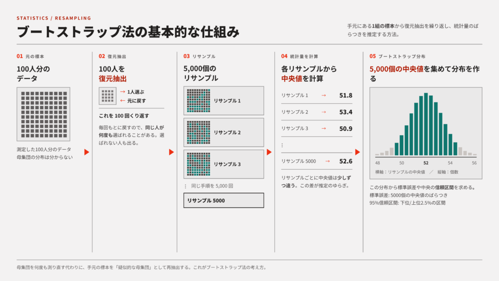 ブートストラップ法の基本的な仕組み(元の標本→復元抽出→リサンプル→統計量を計算→ブートストラップ分布)を示す図