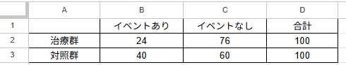 Excelに2×2表の人数を入力した画面