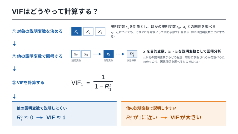 VIFはどうやって計算する？