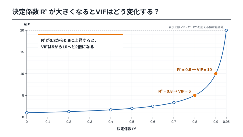 決定係数R²が大きくなるとVIFはどう変化する？